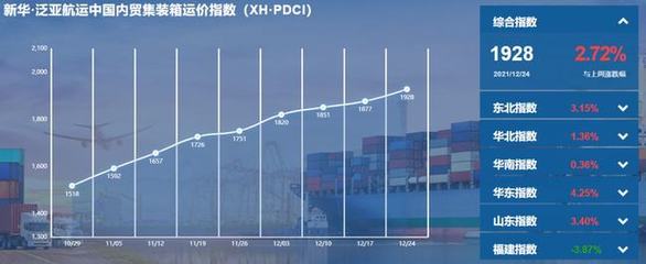 “涨”！新华·泛亚航运中国内贸集装箱运价指彰显国内贸易活力