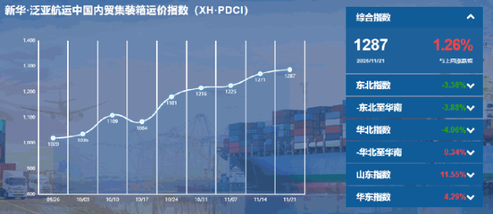 新华·泛亚航运中国内贸集装箱运价指数周报（XH·PDCI）最新解读